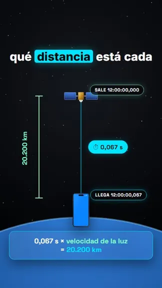Diagrama de la señal que viaja del satélite al teléfono con una tarjeta que calcula la distancia de 20.200 km